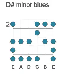 Guitar scale for minor blues in position 2